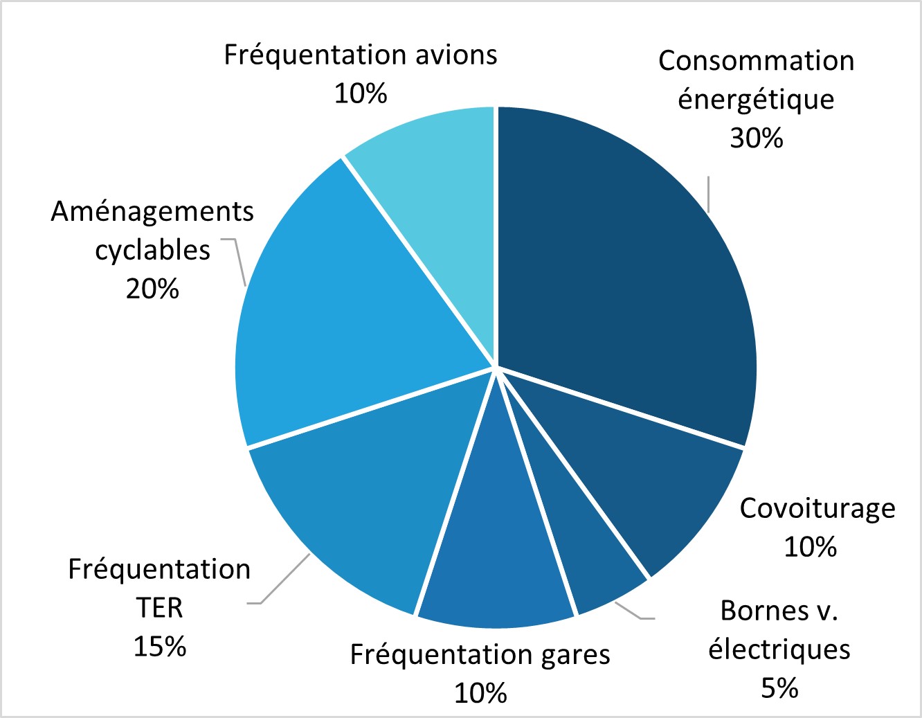 Graphique de répartition de la note Transport